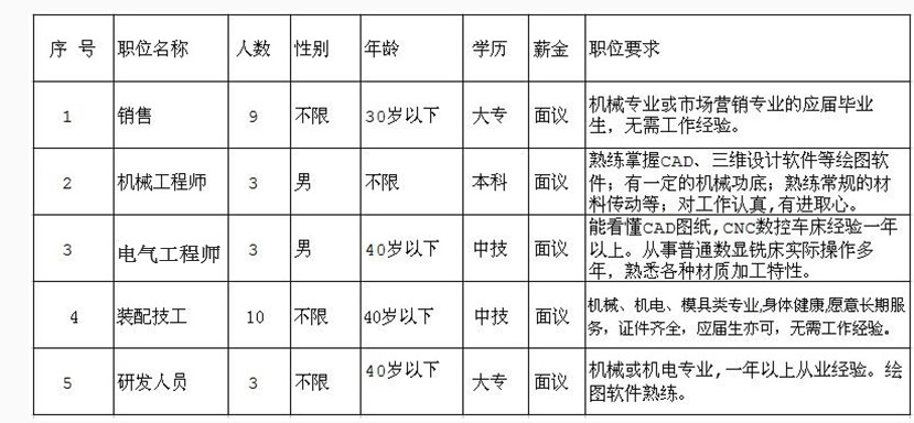 因公司發(fā)展需要，長期招聘以下職位人員